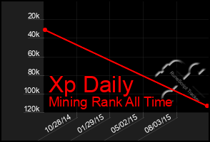 Total Graph of Xp Daily