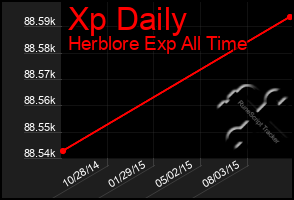 Total Graph of Xp Daily