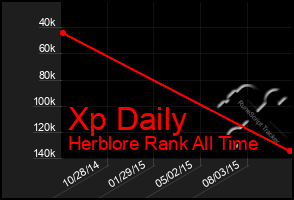 Total Graph of Xp Daily