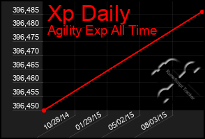 Total Graph of Xp Daily