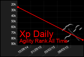 Total Graph of Xp Daily