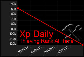 Total Graph of Xp Daily