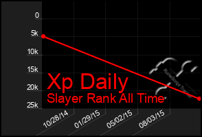 Total Graph of Xp Daily