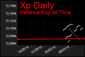 Total Graph of Xp Daily