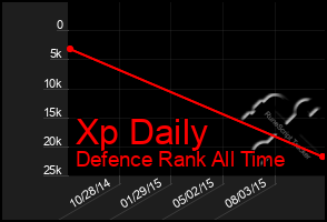 Total Graph of Xp Daily