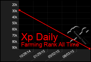 Total Graph of Xp Daily