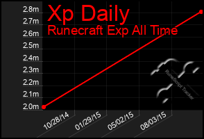 Total Graph of Xp Daily