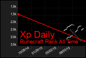 Total Graph of Xp Daily