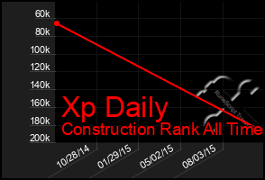 Total Graph of Xp Daily