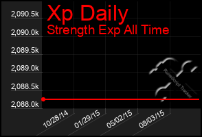 Total Graph of Xp Daily