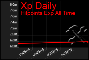 Total Graph of Xp Daily