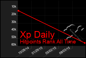 Total Graph of Xp Daily