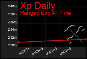 Total Graph of Xp Daily