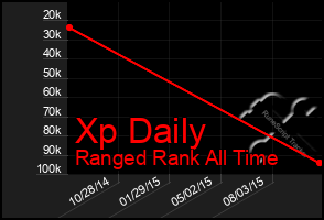 Total Graph of Xp Daily