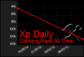 Total Graph of Xp Daily