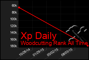 Total Graph of Xp Daily