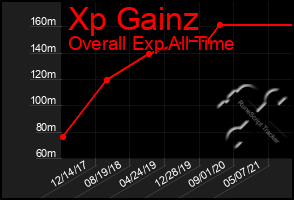 Total Graph of Xp Gainz