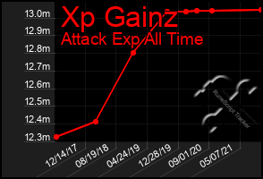 Total Graph of Xp Gainz