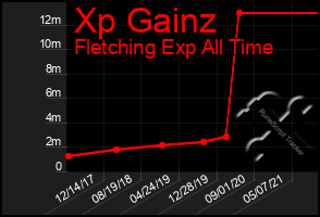 Total Graph of Xp Gainz