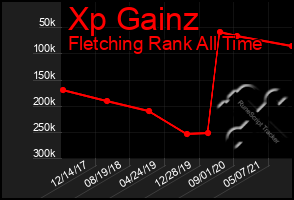 Total Graph of Xp Gainz