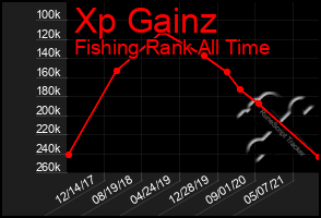 Total Graph of Xp Gainz