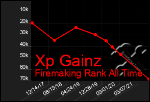 Total Graph of Xp Gainz