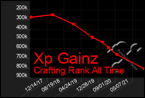 Total Graph of Xp Gainz