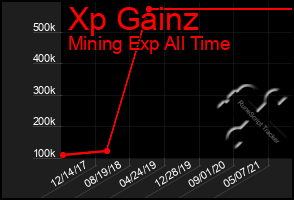 Total Graph of Xp Gainz