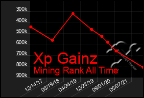 Total Graph of Xp Gainz