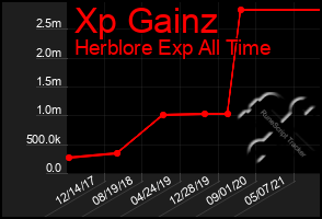 Total Graph of Xp Gainz