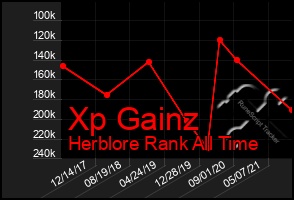 Total Graph of Xp Gainz