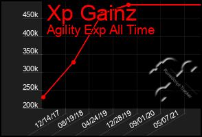 Total Graph of Xp Gainz