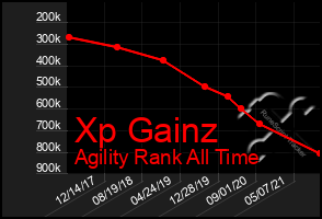 Total Graph of Xp Gainz