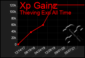 Total Graph of Xp Gainz