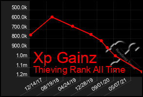 Total Graph of Xp Gainz