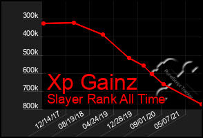 Total Graph of Xp Gainz