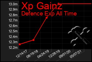 Total Graph of Xp Gainz