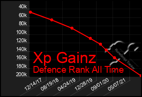 Total Graph of Xp Gainz