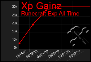 Total Graph of Xp Gainz