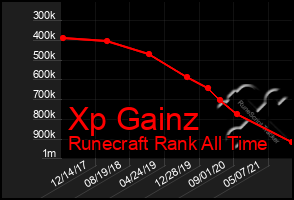 Total Graph of Xp Gainz