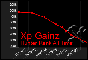 Total Graph of Xp Gainz