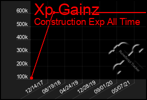 Total Graph of Xp Gainz