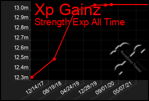 Total Graph of Xp Gainz