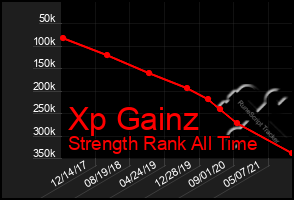 Total Graph of Xp Gainz