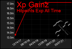 Total Graph of Xp Gainz