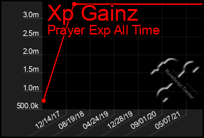 Total Graph of Xp Gainz