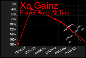 Total Graph of Xp Gainz