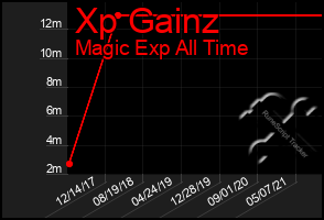 Total Graph of Xp Gainz