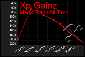 Total Graph of Xp Gainz