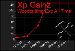 Total Graph of Xp Gainz